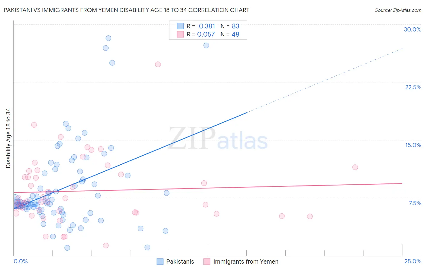 Pakistani vs Immigrants from Yemen Disability Age 18 to 34