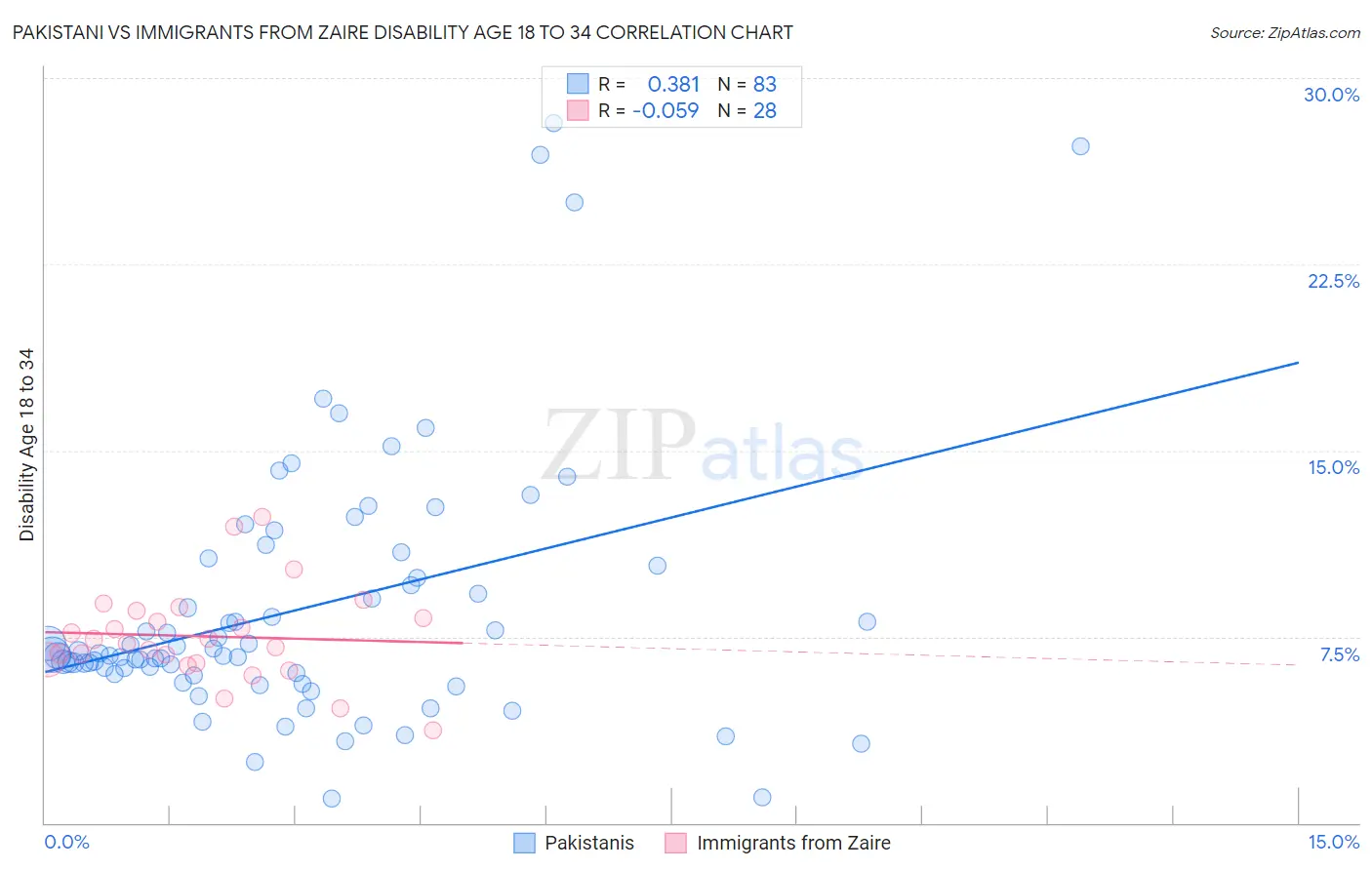 Pakistani vs Immigrants from Zaire Disability Age 18 to 34