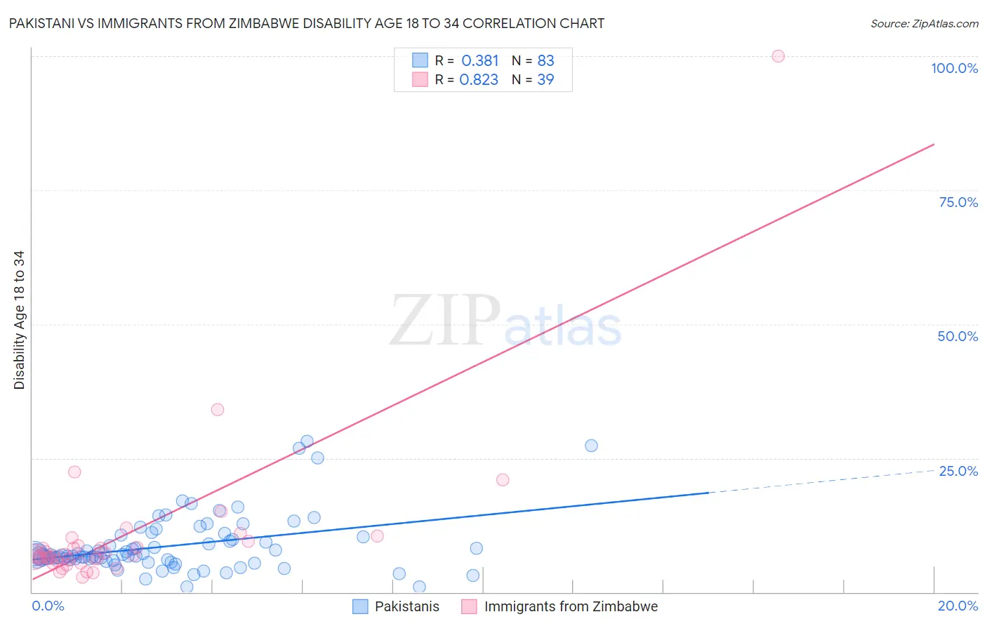 Pakistani vs Immigrants from Zimbabwe Disability Age 18 to 34