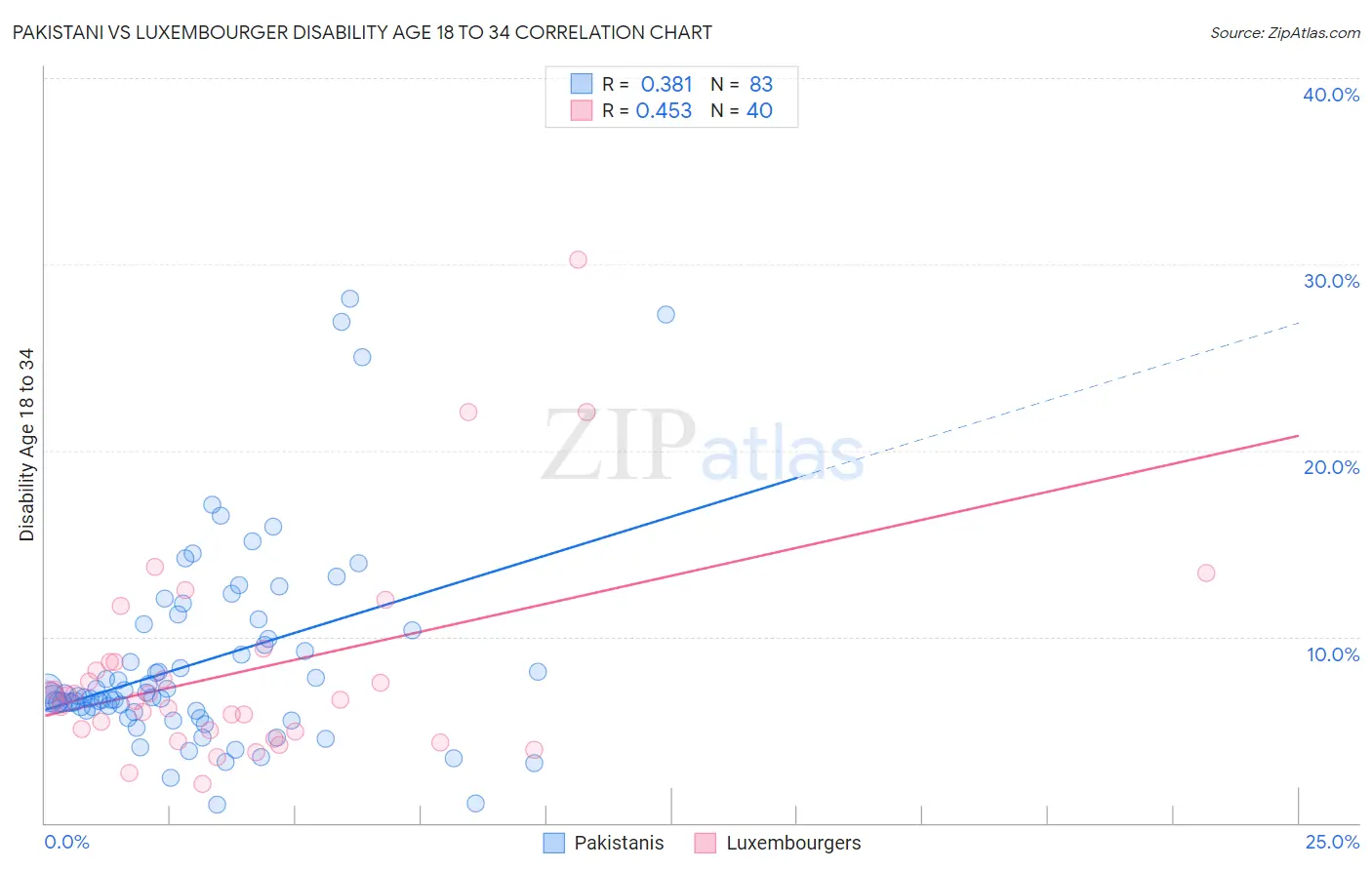 Pakistani vs Luxembourger Disability Age 18 to 34