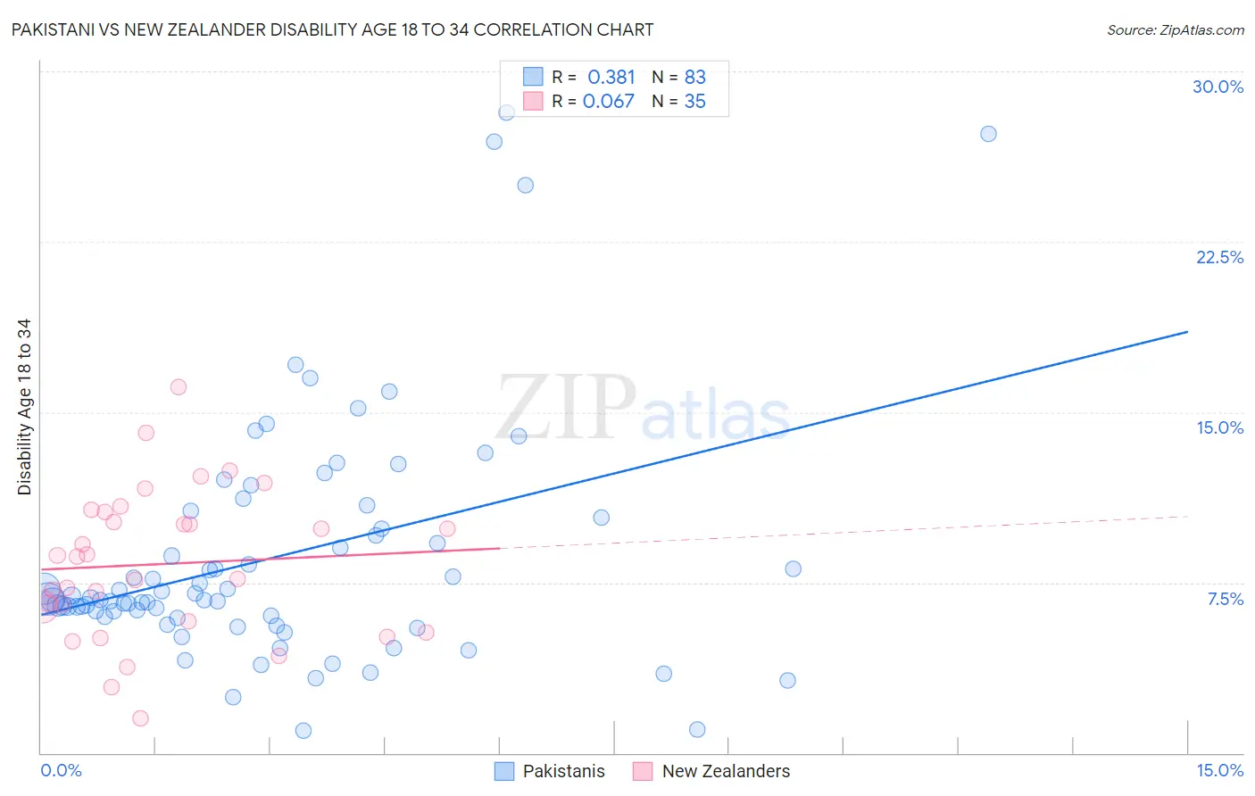 Pakistani vs New Zealander Disability Age 18 to 34