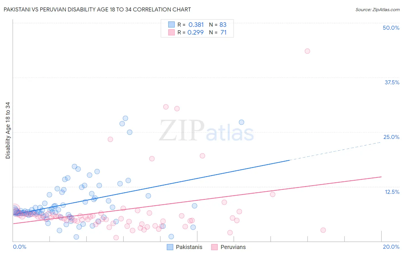 Pakistani vs Peruvian Disability Age 18 to 34