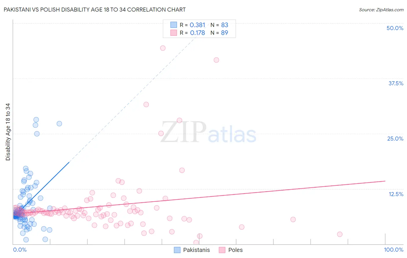 Pakistani vs Polish Disability Age 18 to 34