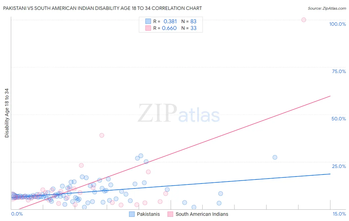 Pakistani vs South American Indian Disability Age 18 to 34