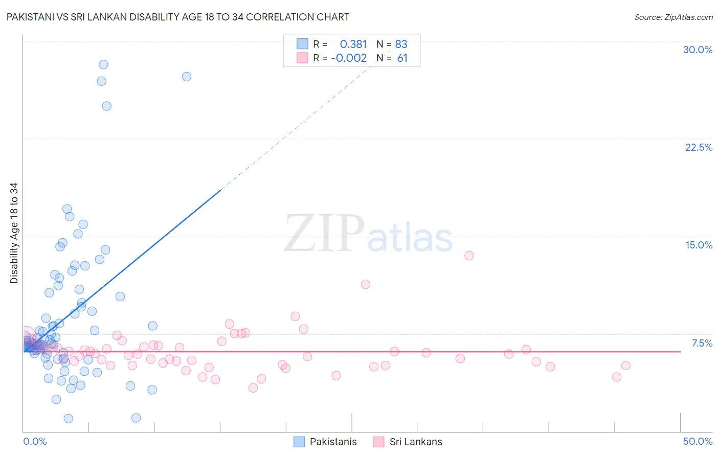 Pakistani vs Sri Lankan Disability Age 18 to 34