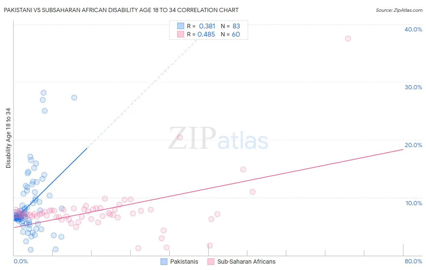 Pakistani vs Subsaharan African Disability Age 18 to 34