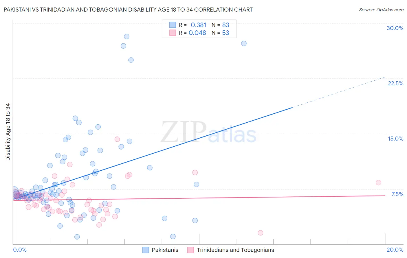 Pakistani vs Trinidadian and Tobagonian Disability Age 18 to 34