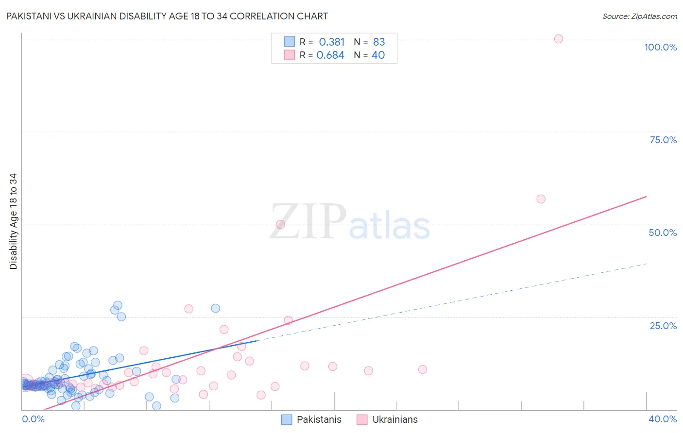 Pakistani vs Ukrainian Disability Age 18 to 34