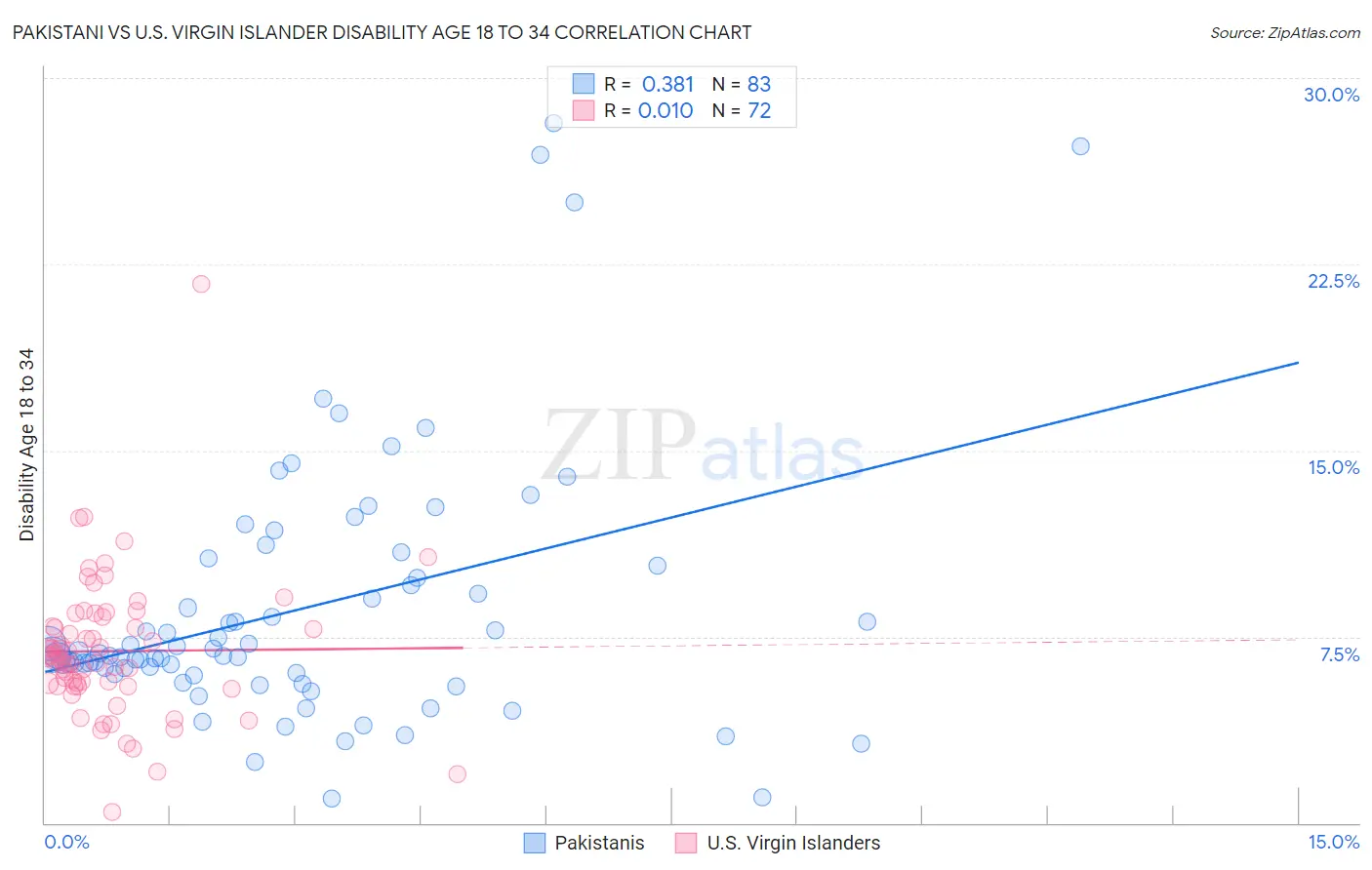 Pakistani vs U.S. Virgin Islander Disability Age 18 to 34