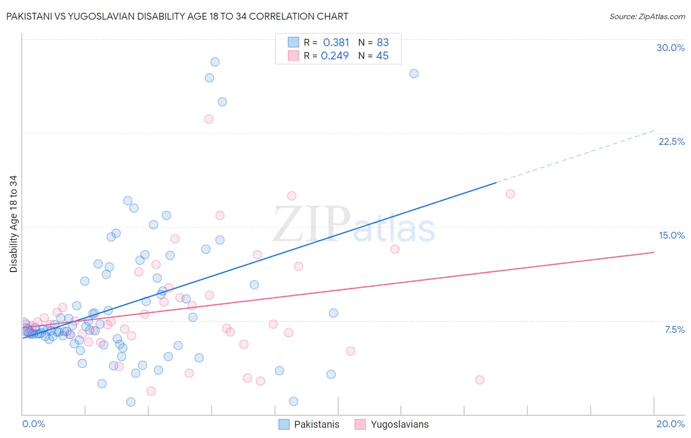 Pakistani vs Yugoslavian Disability Age 18 to 34