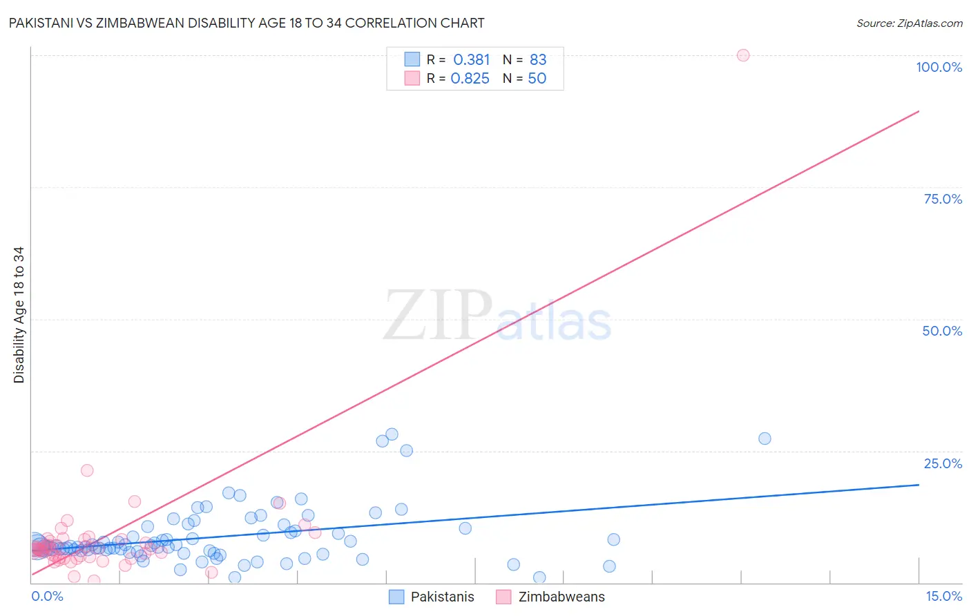 Pakistani vs Zimbabwean Disability Age 18 to 34