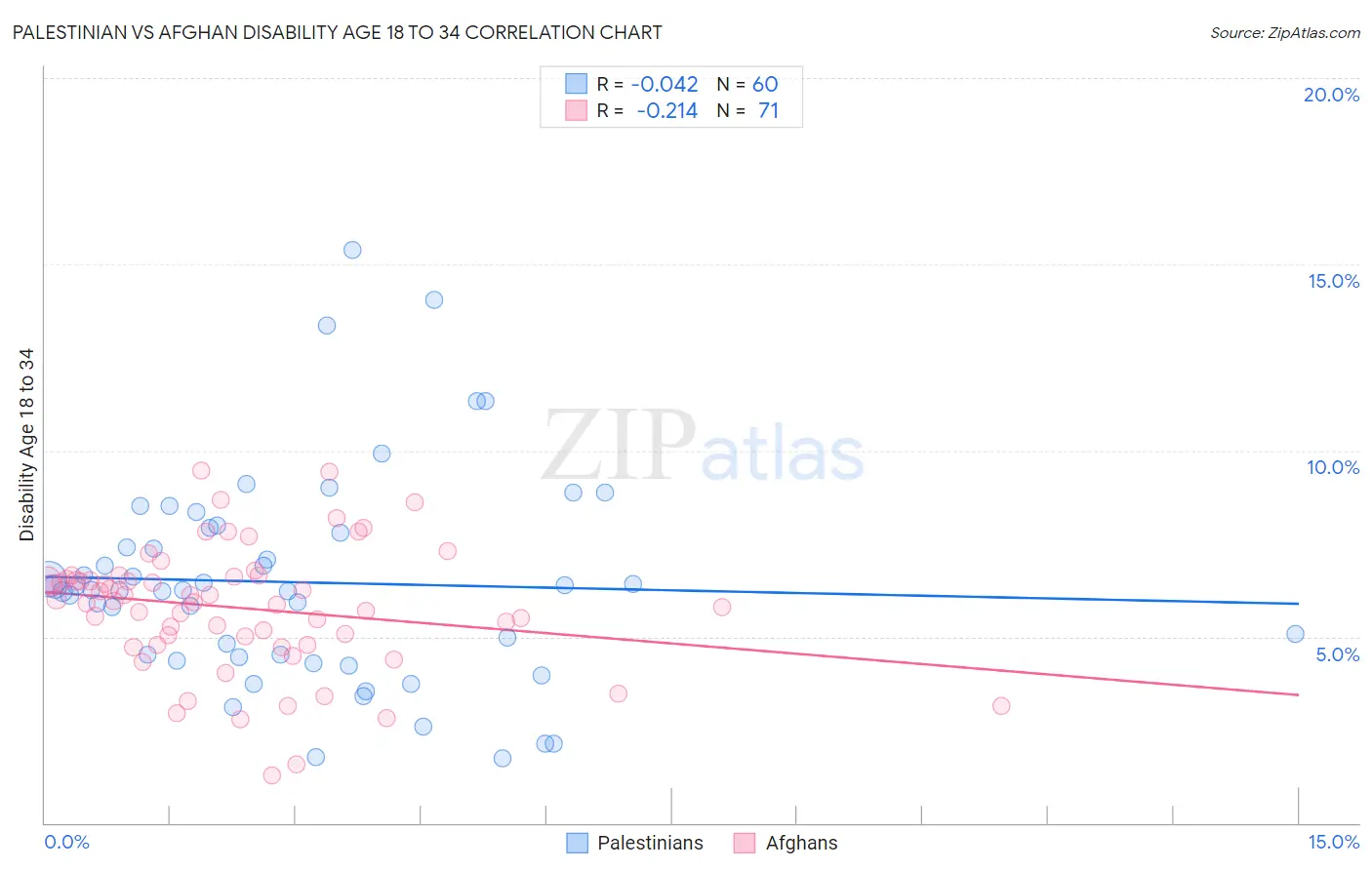 Palestinian vs Afghan Disability Age 18 to 34