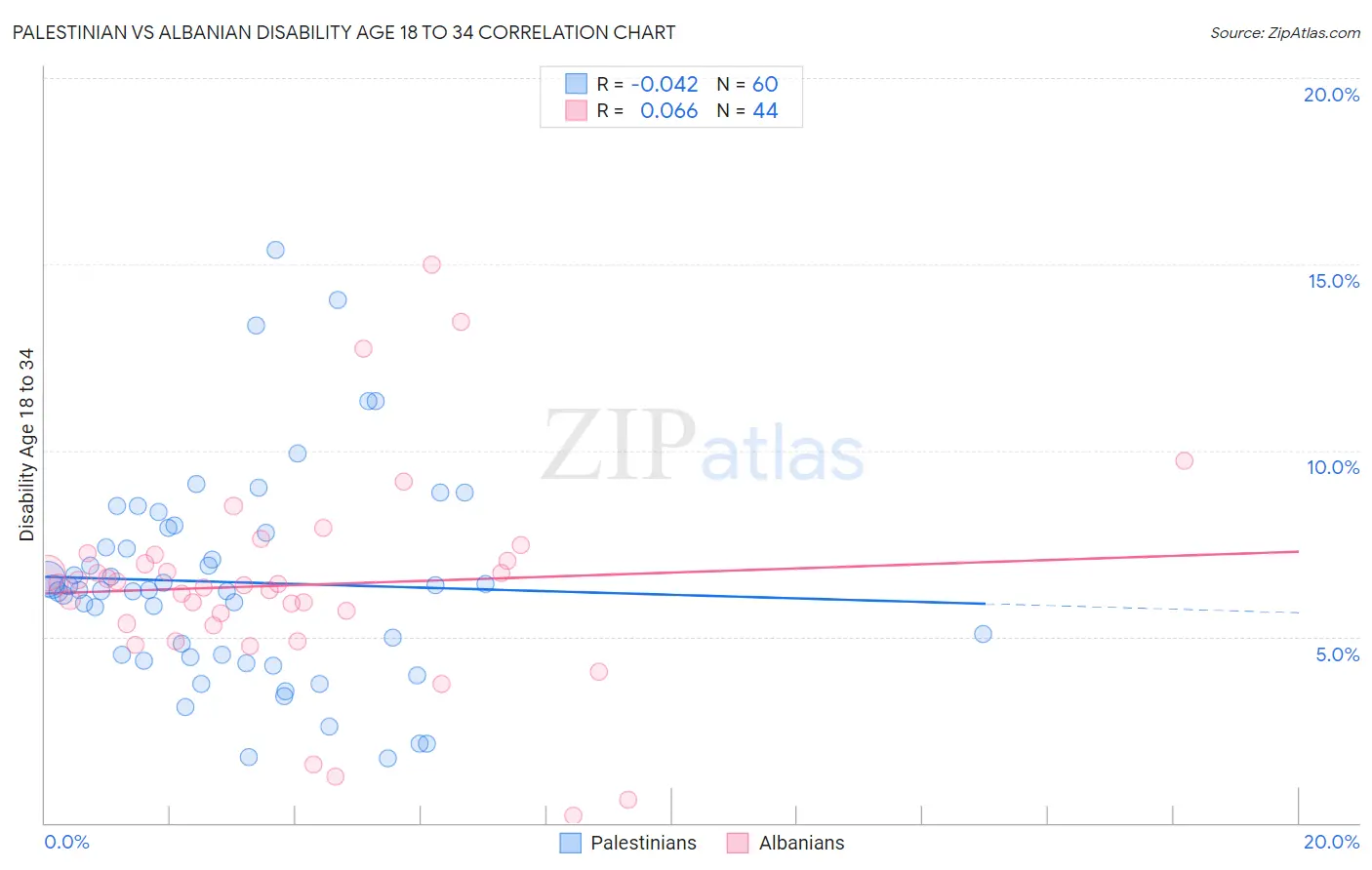 Palestinian vs Albanian Disability Age 18 to 34