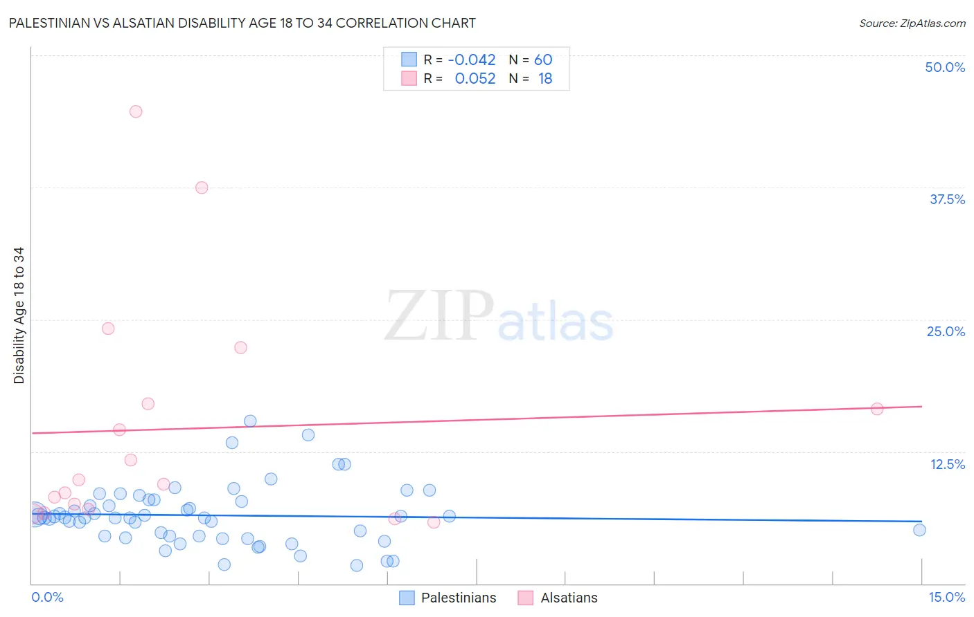 Palestinian vs Alsatian Disability Age 18 to 34