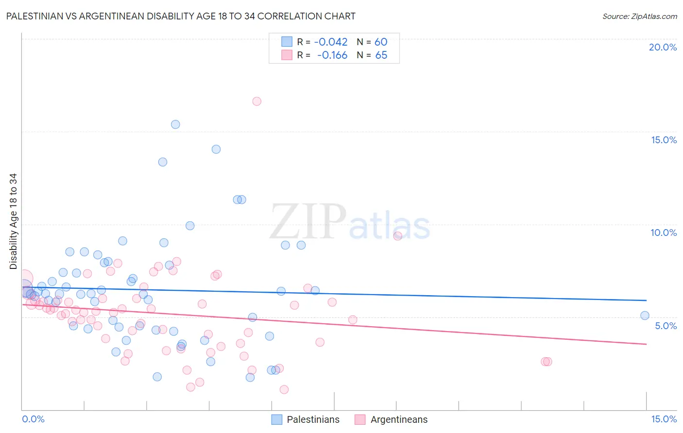 Palestinian vs Argentinean Disability Age 18 to 34