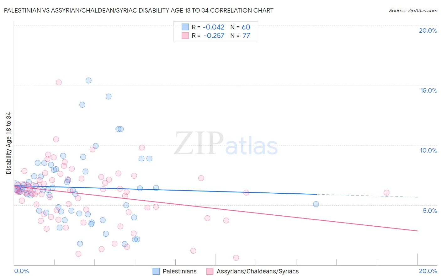 Palestinian vs Assyrian/Chaldean/Syriac Disability Age 18 to 34