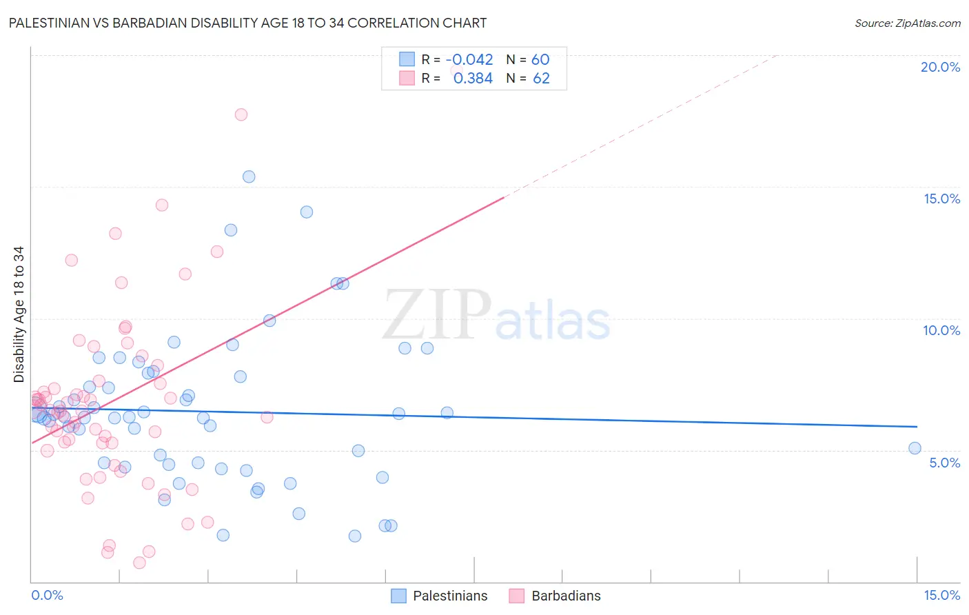Palestinian vs Barbadian Disability Age 18 to 34