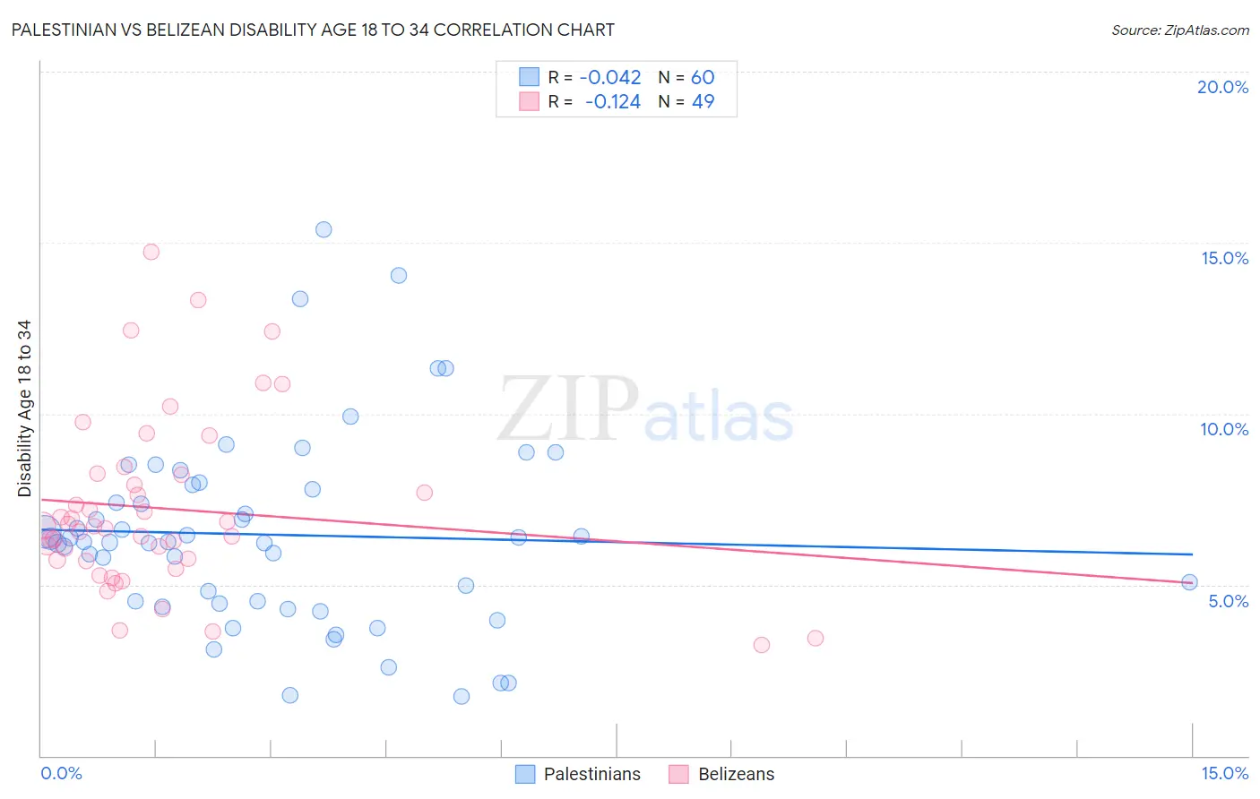 Palestinian vs Belizean Disability Age 18 to 34