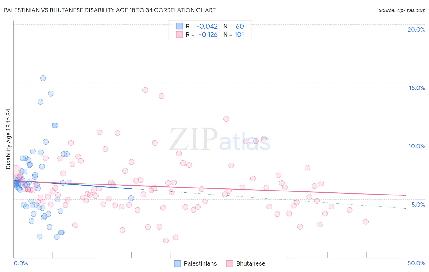 Palestinian vs Bhutanese Disability Age 18 to 34