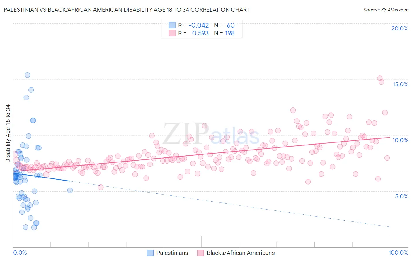 Palestinian vs Black/African American Disability Age 18 to 34