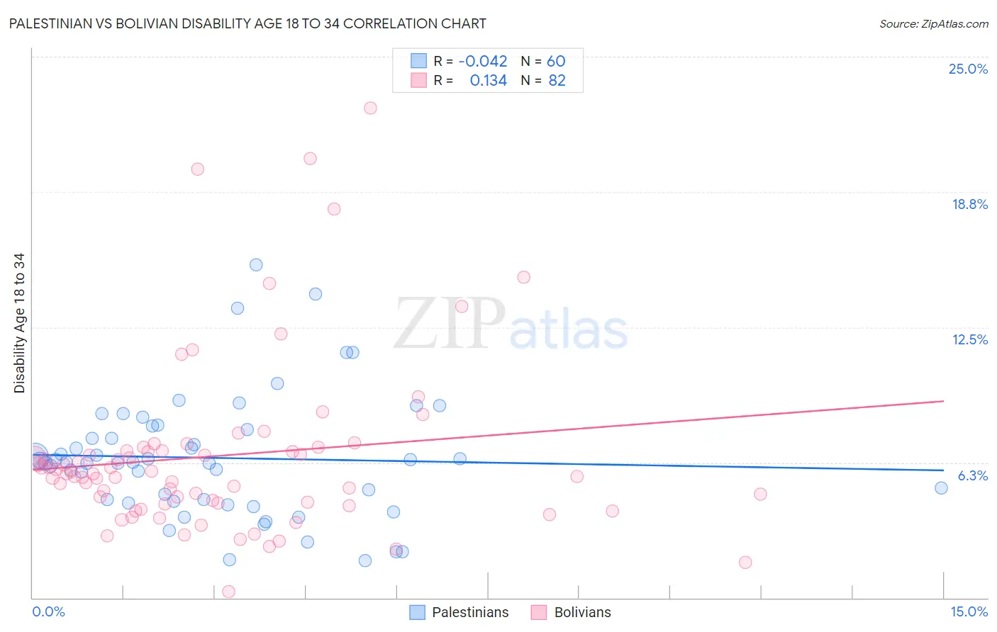 Palestinian vs Bolivian Disability Age 18 to 34