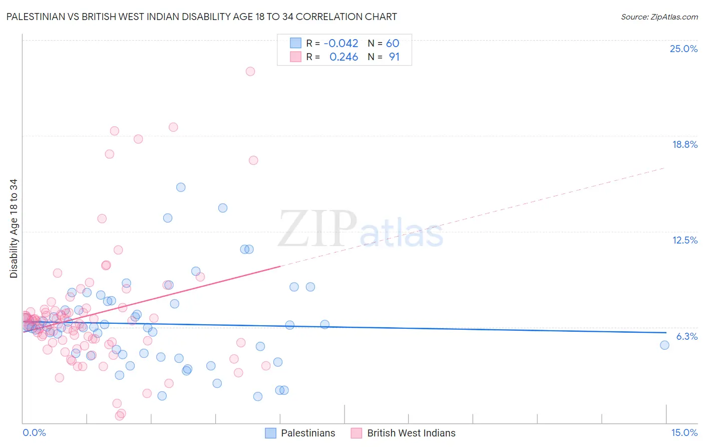 Palestinian vs British West Indian Disability Age 18 to 34