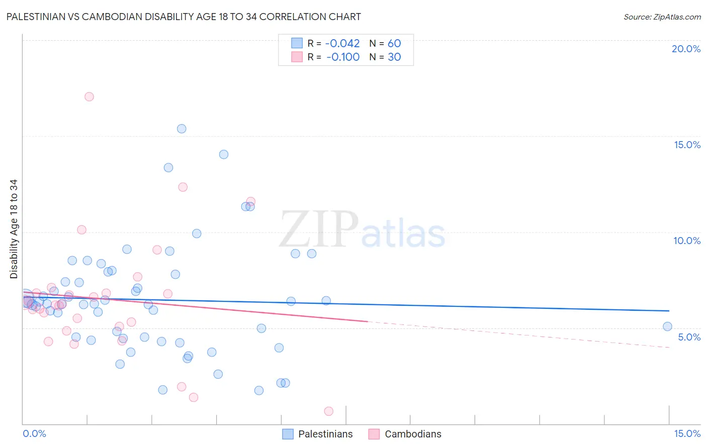 Palestinian vs Cambodian Disability Age 18 to 34