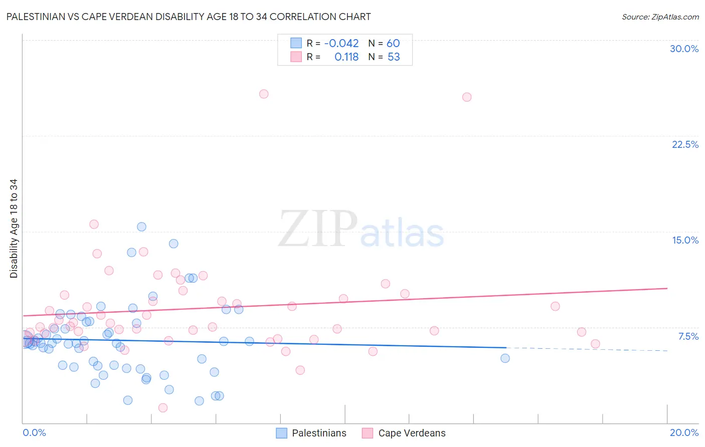 Palestinian vs Cape Verdean Disability Age 18 to 34