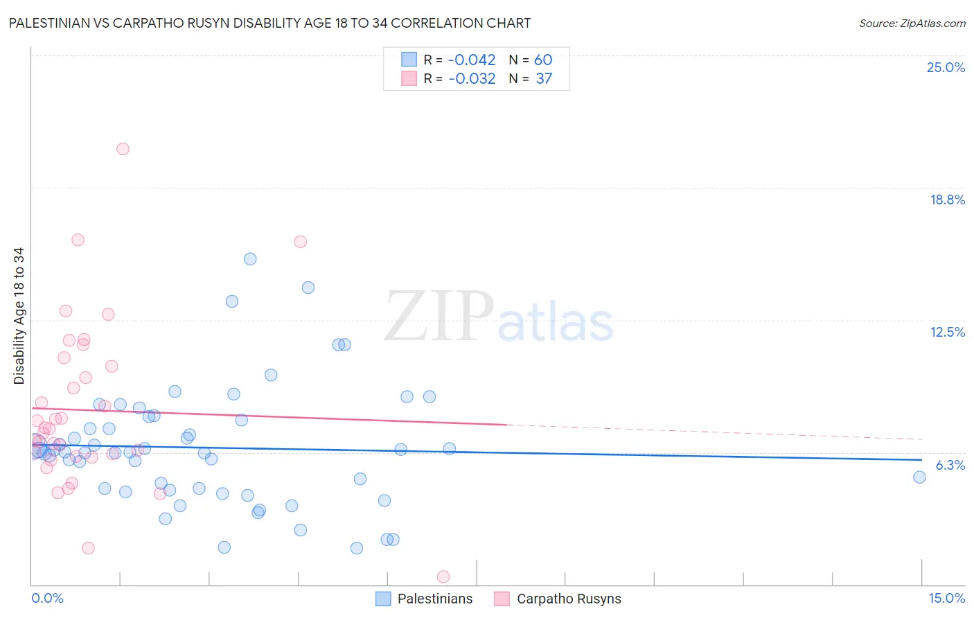 Palestinian vs Carpatho Rusyn Disability Age 18 to 34