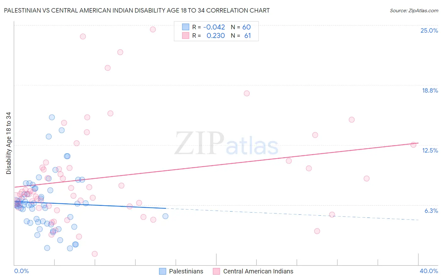 Palestinian vs Central American Indian Disability Age 18 to 34