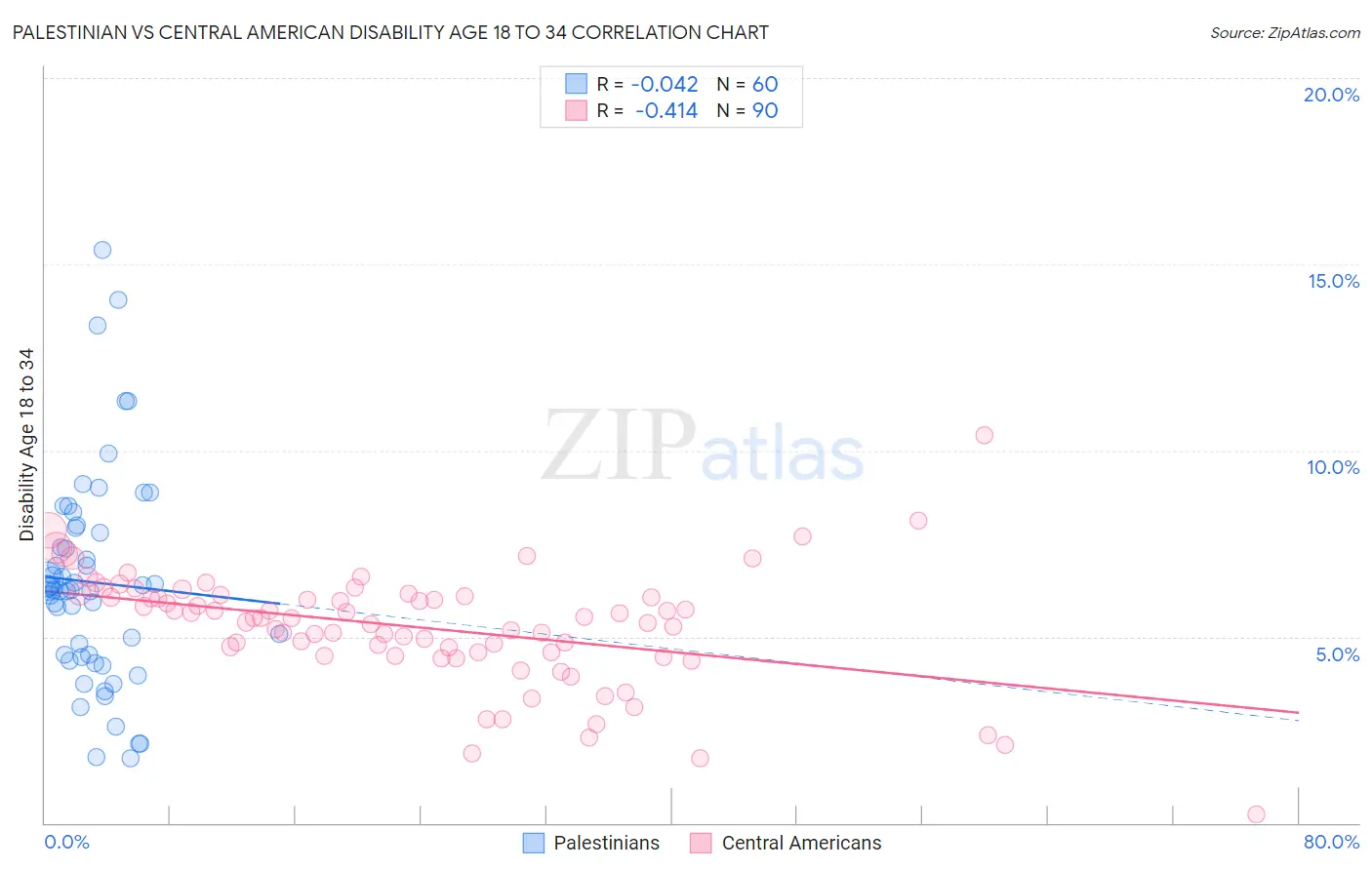 Palestinian vs Central American Disability Age 18 to 34