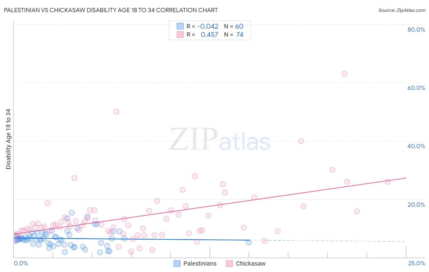 Palestinian vs Chickasaw Disability Age 18 to 34