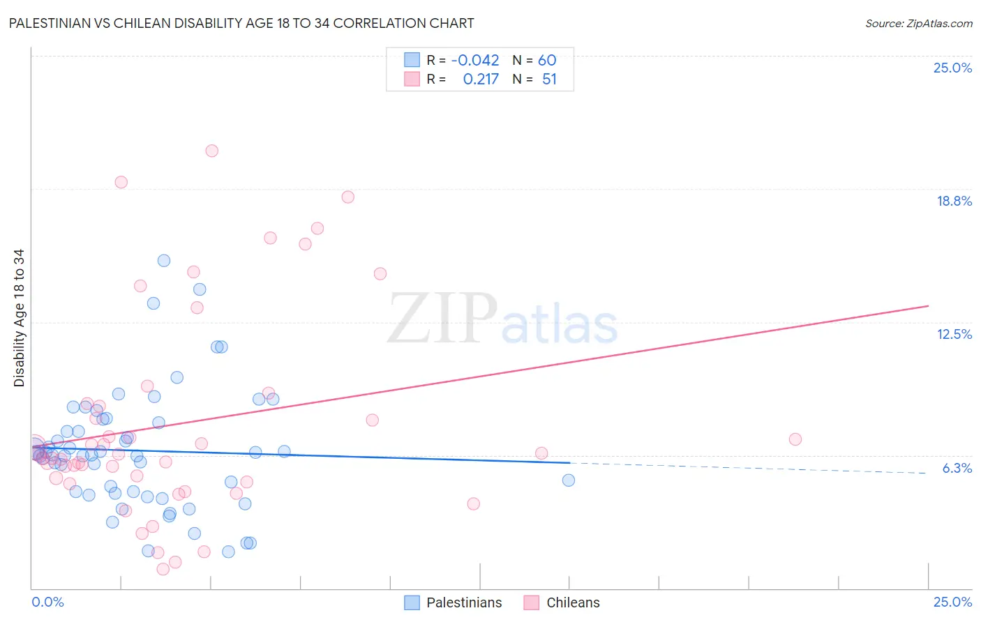 Palestinian vs Chilean Disability Age 18 to 34