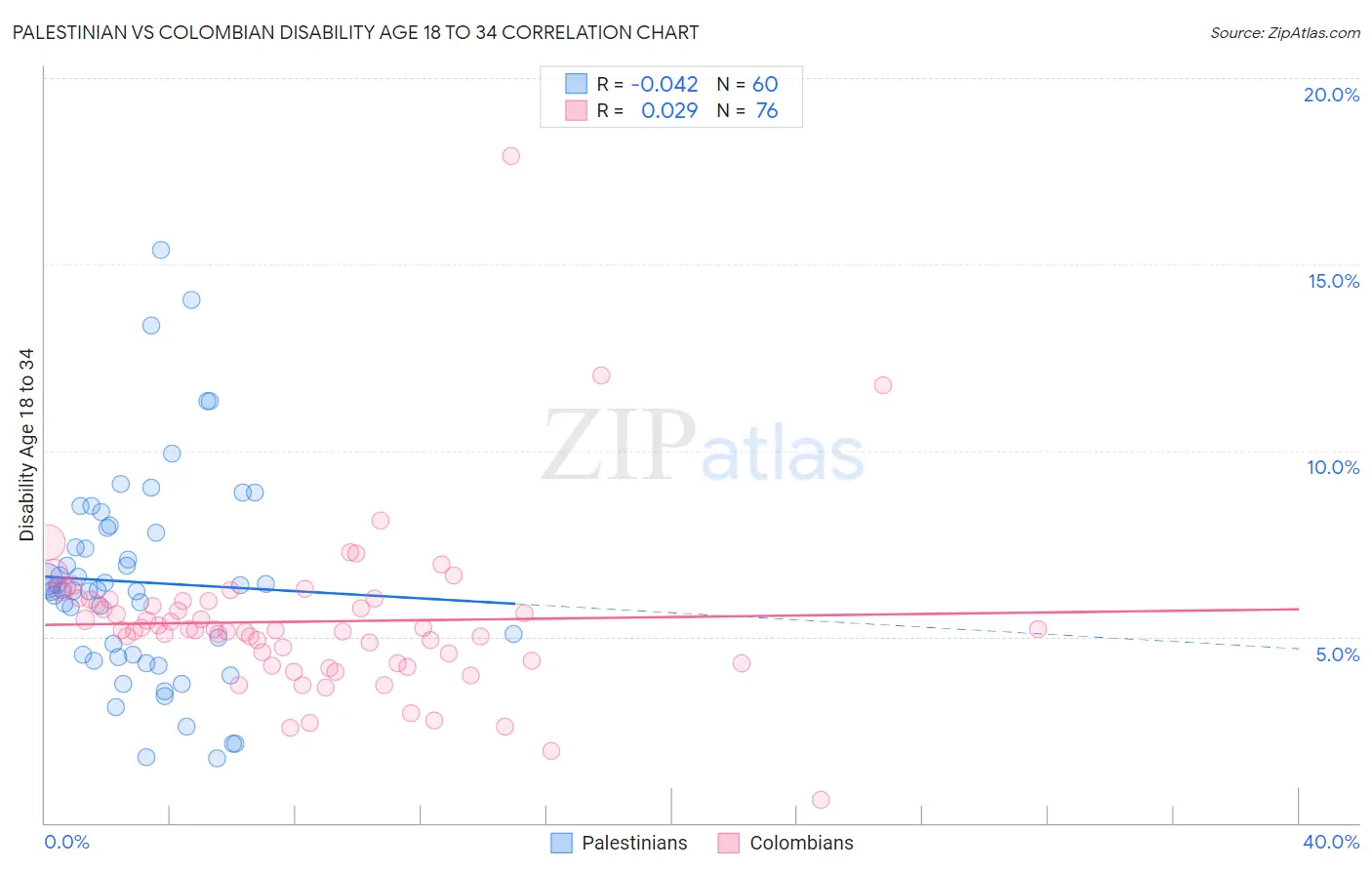 Palestinian vs Colombian Disability Age 18 to 34