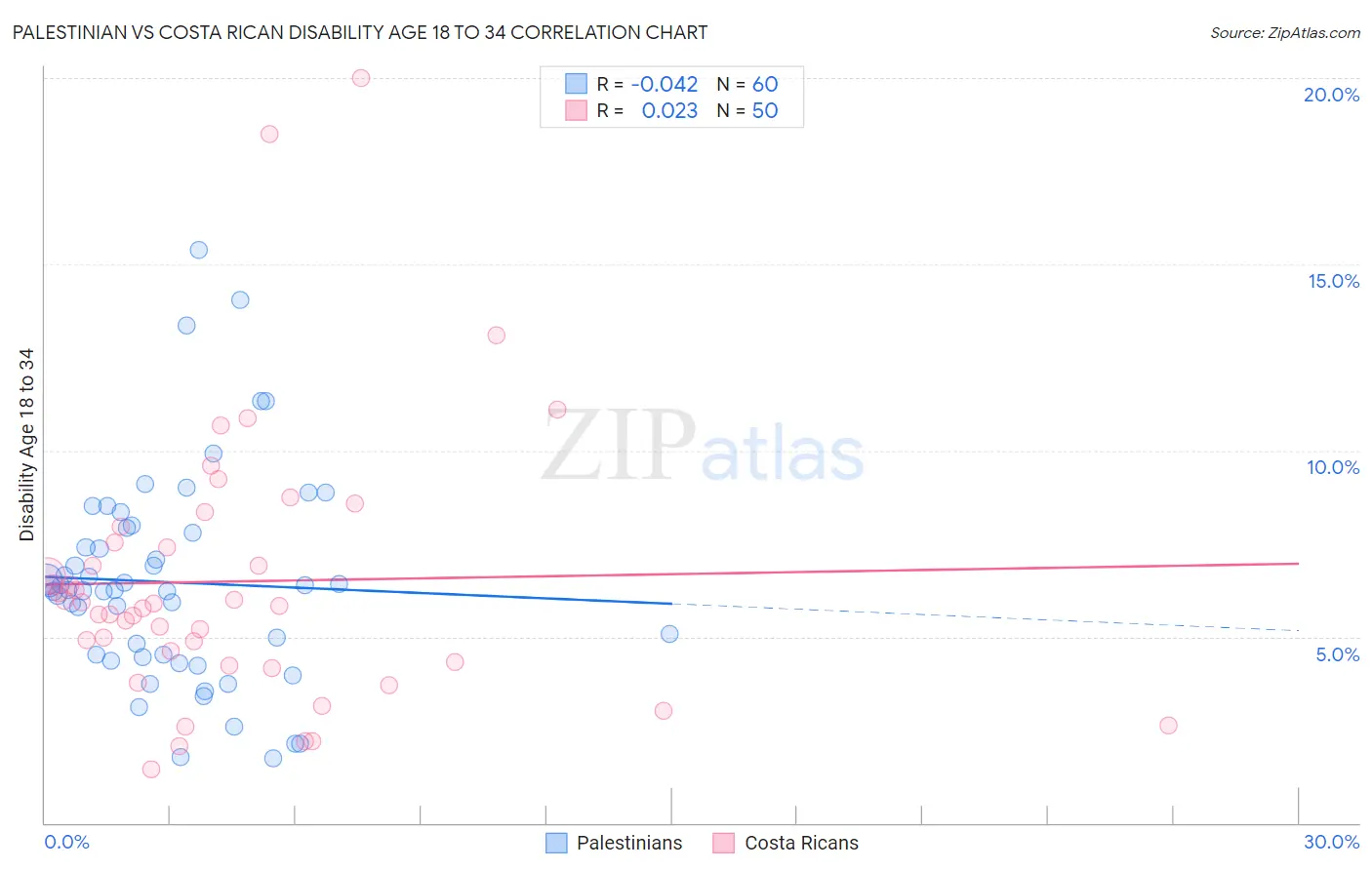 Palestinian vs Costa Rican Disability Age 18 to 34