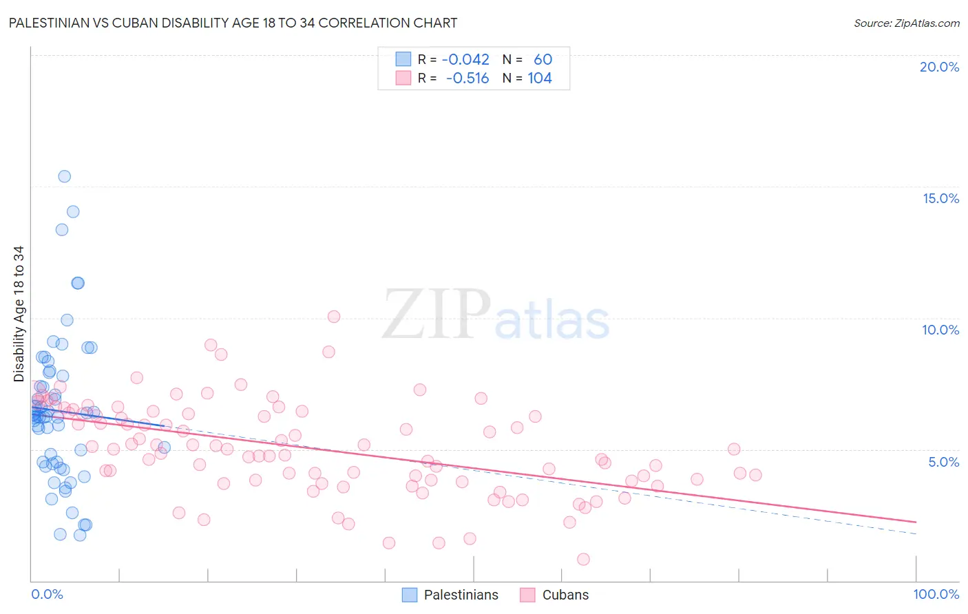 Palestinian vs Cuban Disability Age 18 to 34