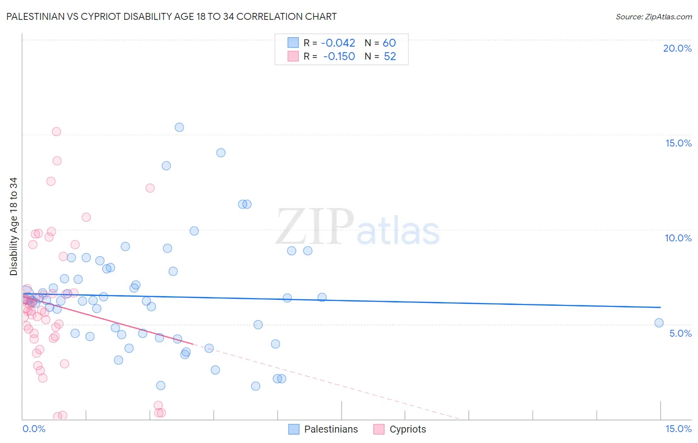 Palestinian vs Cypriot Disability Age 18 to 34