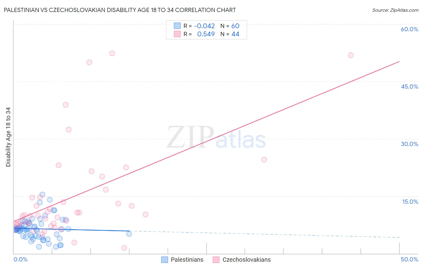 Palestinian vs Czechoslovakian Disability Age 18 to 34