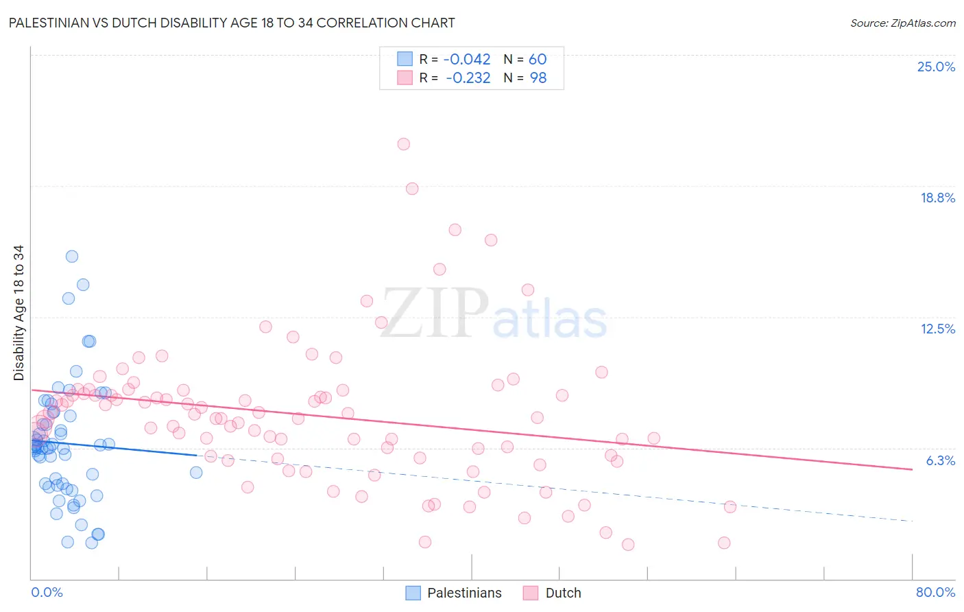 Palestinian vs Dutch Disability Age 18 to 34