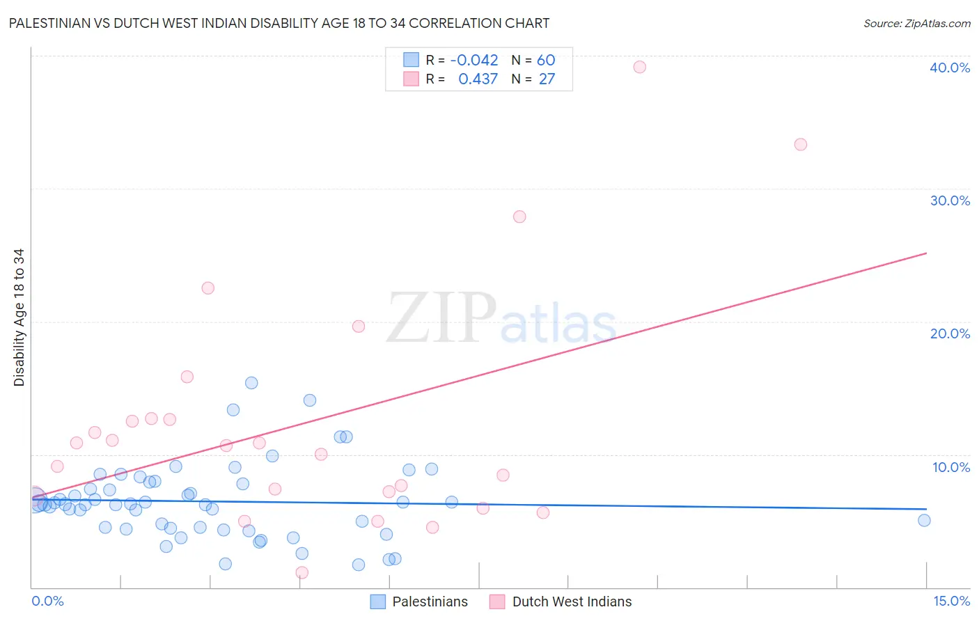 Palestinian vs Dutch West Indian Disability Age 18 to 34