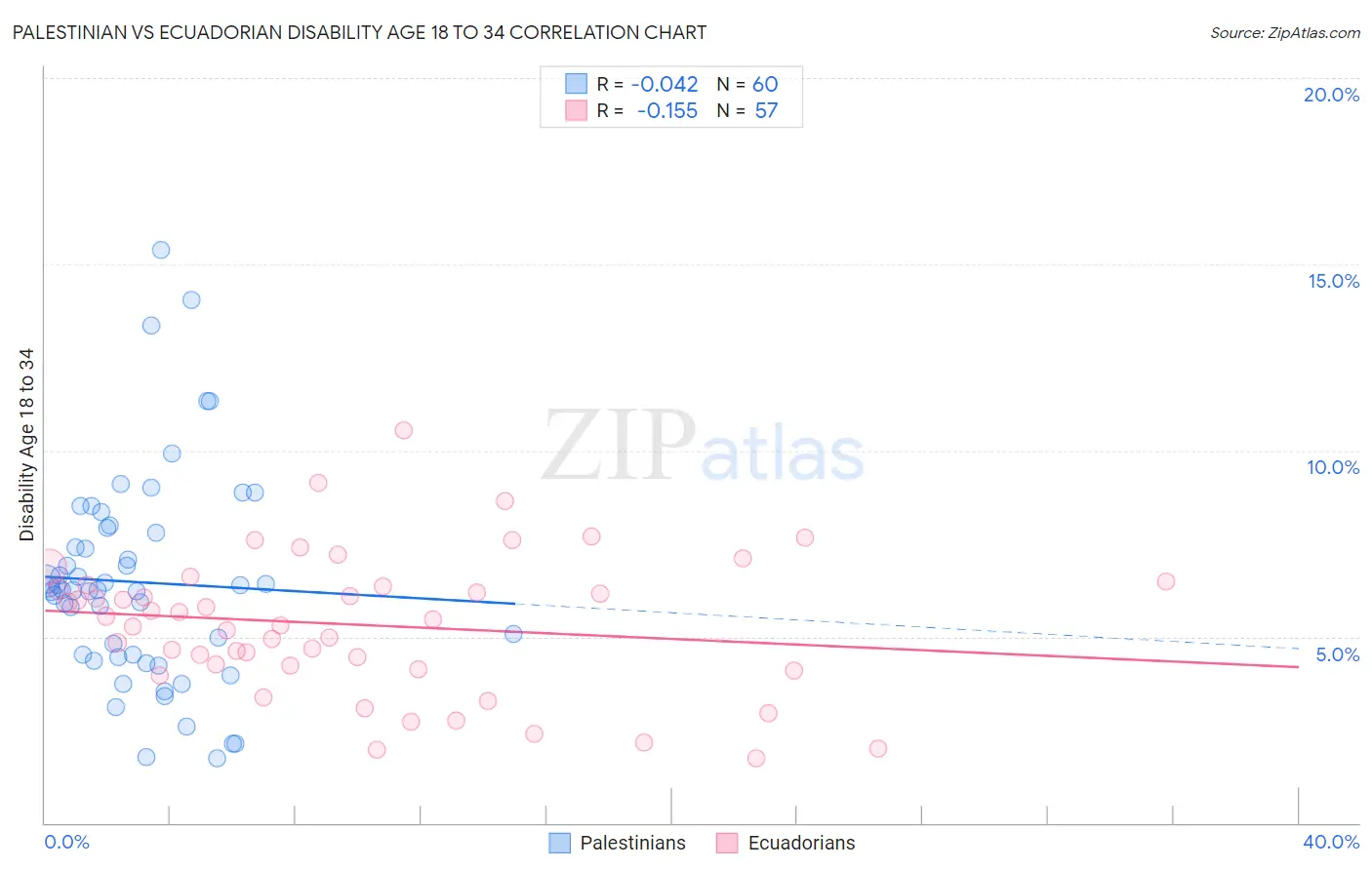 Palestinian vs Ecuadorian Disability Age 18 to 34