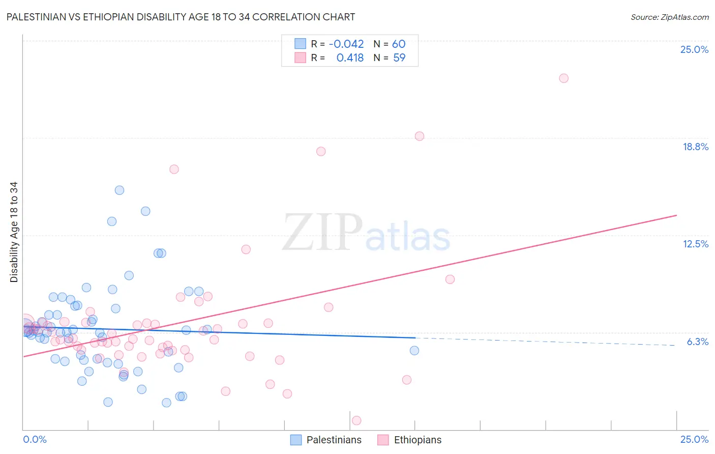 Palestinian vs Ethiopian Disability Age 18 to 34