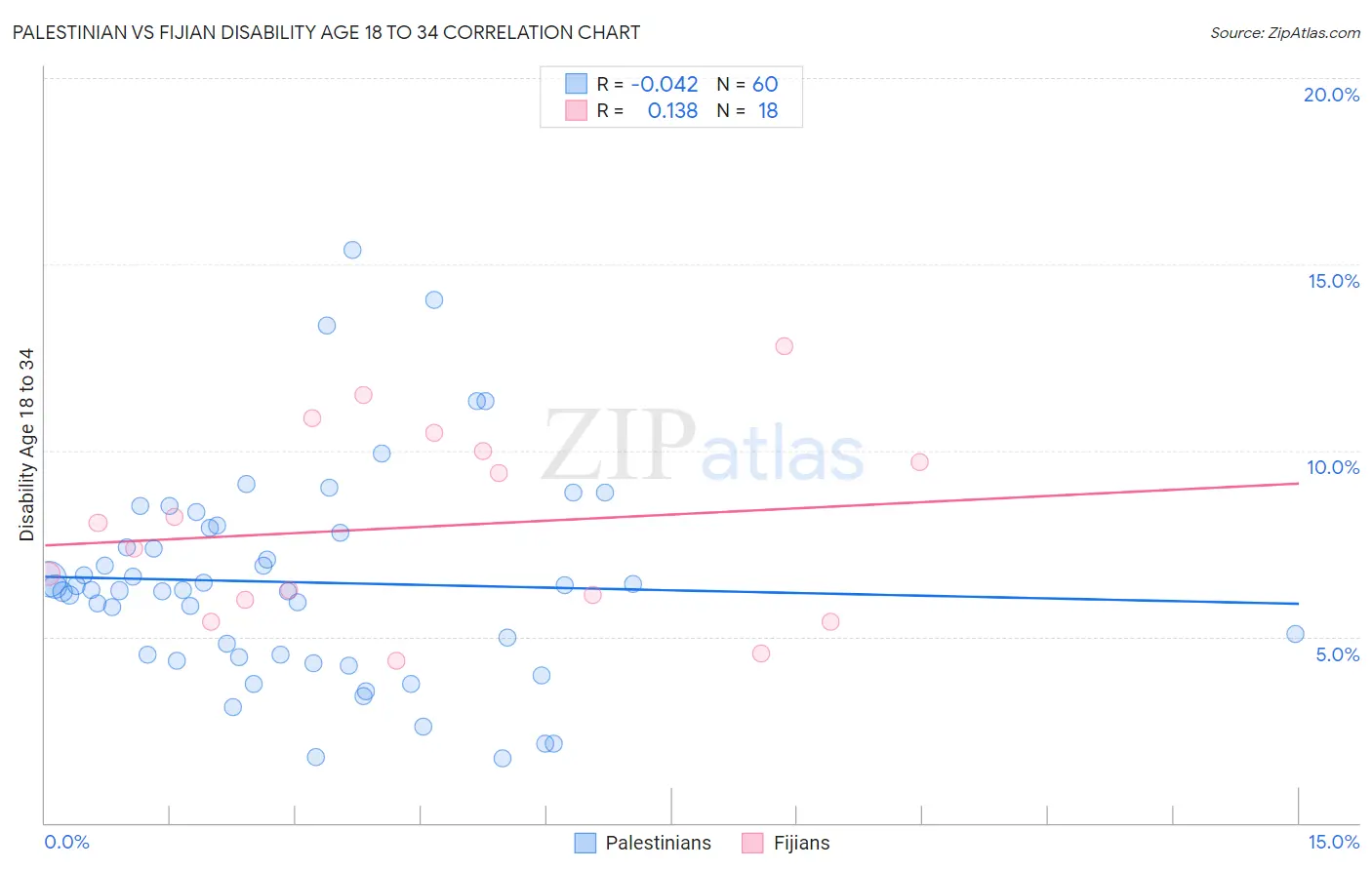 Palestinian vs Fijian Disability Age 18 to 34