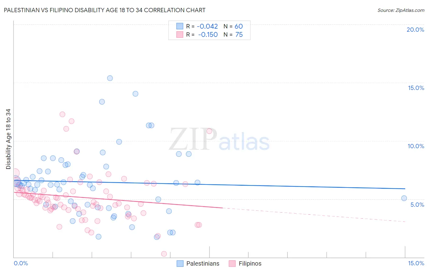 Palestinian vs Filipino Disability Age 18 to 34