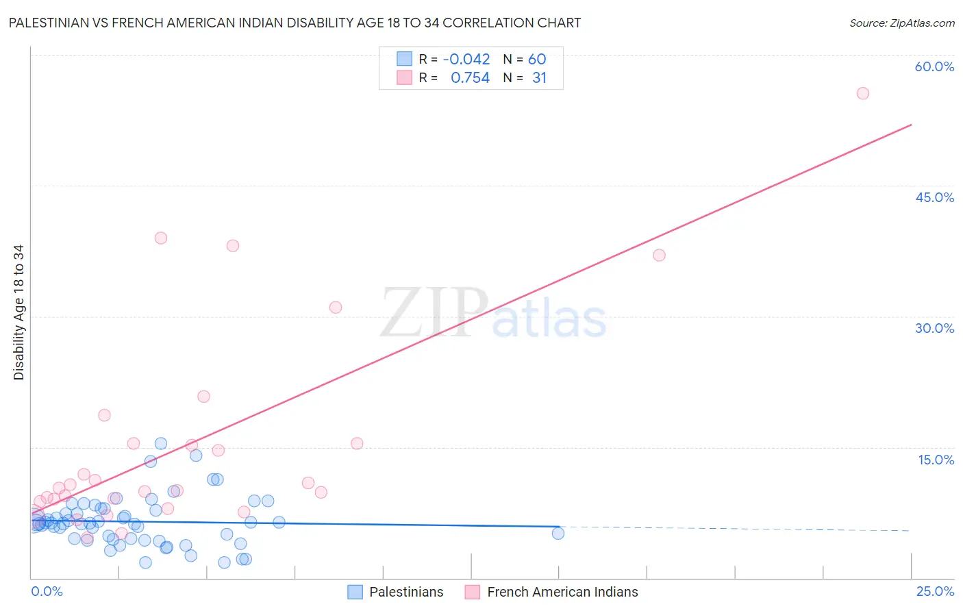 Palestinian vs French American Indian Disability Age 18 to 34