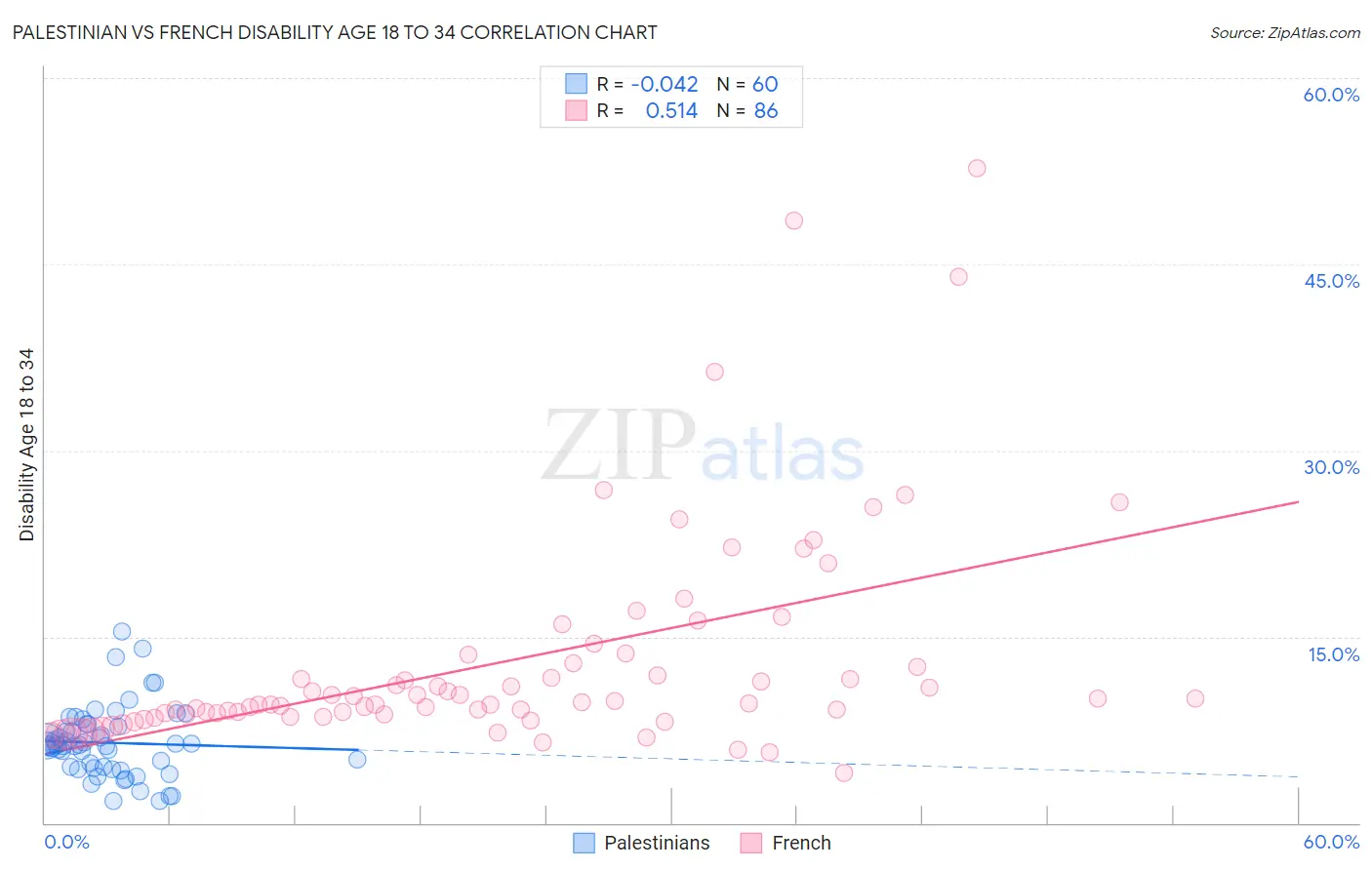 Palestinian vs French Disability Age 18 to 34