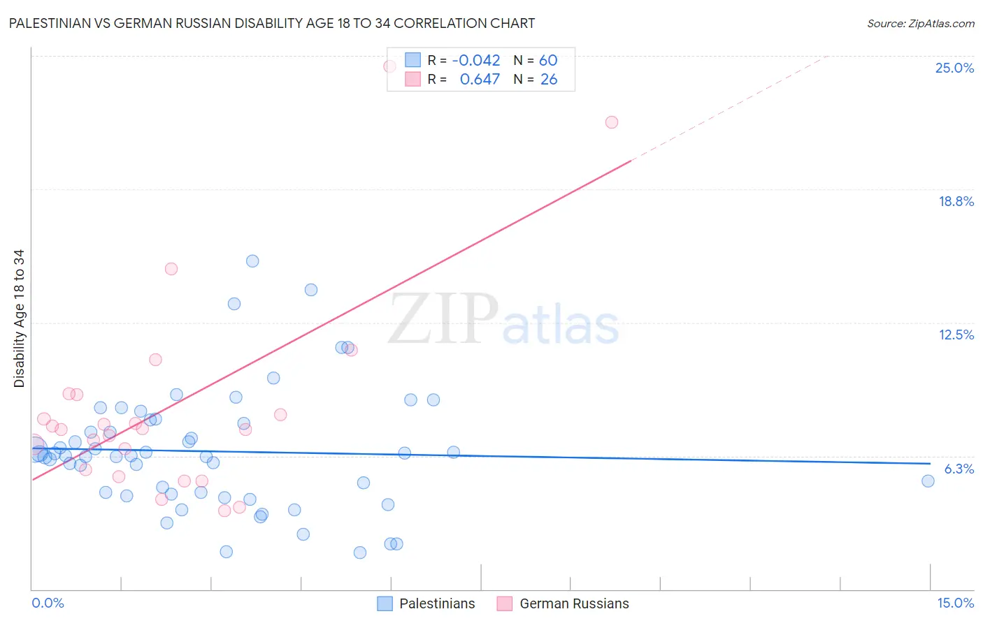 Palestinian vs German Russian Disability Age 18 to 34