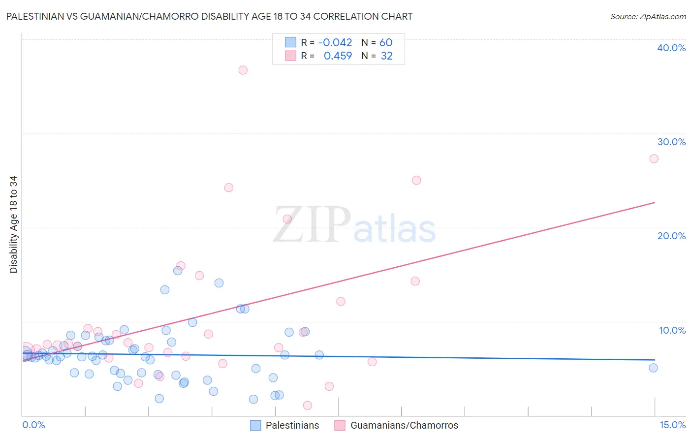 Palestinian vs Guamanian/Chamorro Disability Age 18 to 34