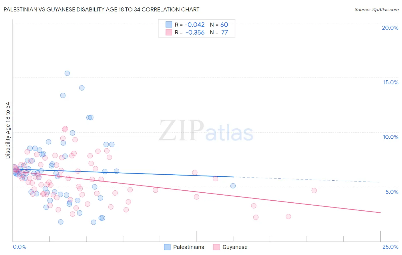 Palestinian vs Guyanese Disability Age 18 to 34