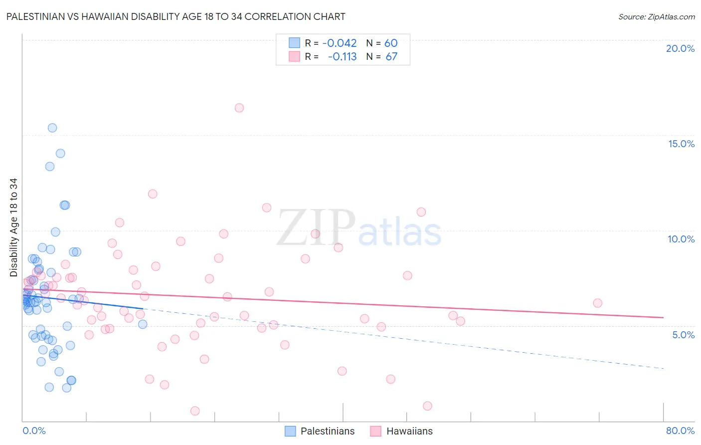 Palestinian vs Hawaiian Disability Age 18 to 34